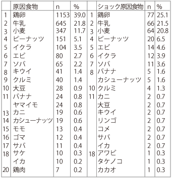 原因食物およびショック誘発食物の頻度