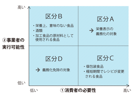 4つの区分