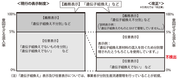 現行の遺伝子組換え表示制度と改正後の遺伝子組換え表示制度