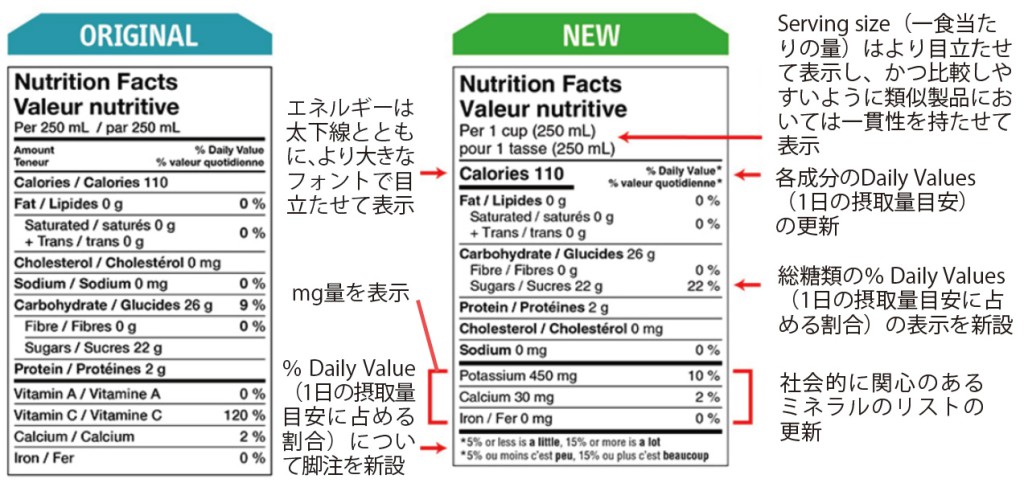 カナダの栄養成分表示の新旧比較
