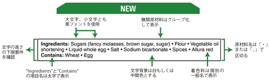 カナダの原材料リスト