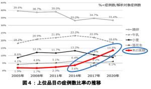 木の実類の増加傾向について2005年以降の傾向をみると、上位品目の鶏卵・牛乳・小麦がほぼ横ばいであるのに対して2014年以降、木の実類は増加している。