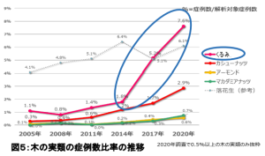 木の実類の内訳をみると、クルミの増加が著しい。