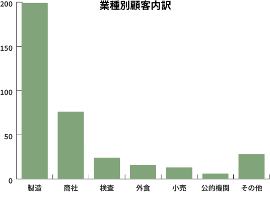 業種別顧客内訳