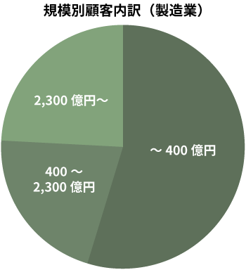 規模別顧客内訳（製造業）