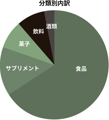 分類別内訳