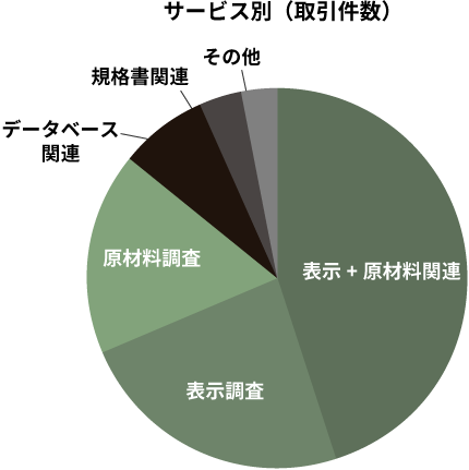 サービス別（取引件数）