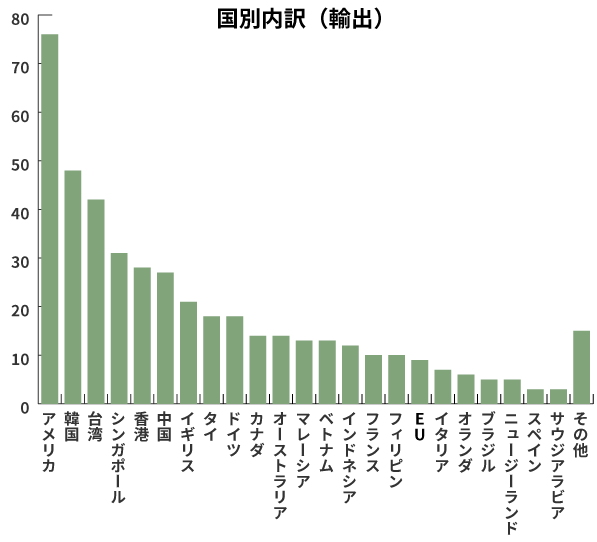 国別内訳（輸出）
