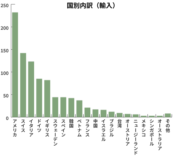 国別内訳（輸入）